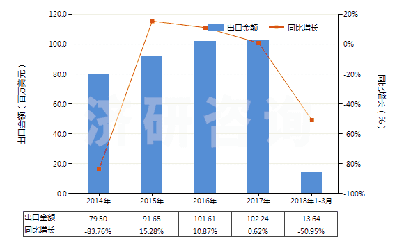 2014-2018年3月中國其他柴油及燃料油（不含有生物柴油）(HS27101929)出口總額及增速統(tǒng)計